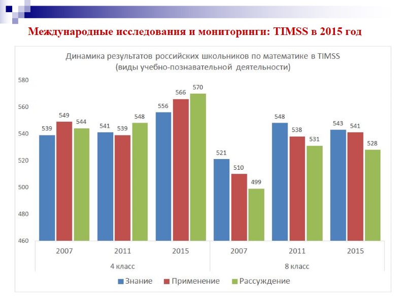 Международные исследования и мониторинги: TIMSS в 2015 год
